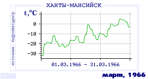 Так вела себя среднесуточная температура воздуха по г.Ханты-Мансийск в этот же месяц в один из предыдущих годов с 1892 по 1995.