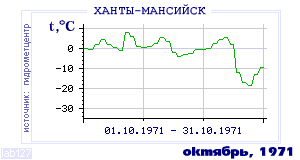 History of mean-day temperature's behavior in Hanty-Mansiisk for the current
month in one of the years in 1892-1995 period.