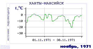 History of mean-day temperature's behavior in Hanty-Mansiisk for the current
month in one of the years in 1892-1995 period.