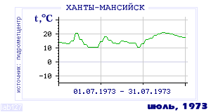 History of mean-day temperature's behavior in Hanty-Mansiisk for the current
month in one of the years in 1892-1995 period.