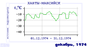 History of mean-day temperature's behavior in Hanty-Mansiisk for the current
month in one of the years in 1892-1995 period.