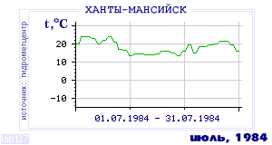 Так вела себя среднесуточная температура воздуха по г.Ханты-Мансийск в этот же месяц в один из предыдущих годов с 1892 по 1995.