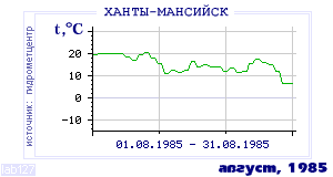 History of mean-day temperature's behavior in Hanty-Mansiisk for the current
month in one of the years in 1892-1995 period.
