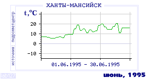 History of mean-day temperature's behavior in Hanty-Mansiisk for the current
month in one of the years in 1892-1995 period.