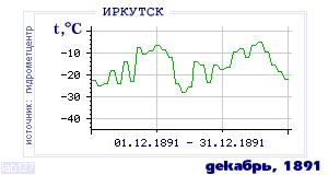 Так вела себя среднесуточная температура воздуха по г.Иркутск в этот же месяц в один из предыдущих годов с 1882 по 1995.