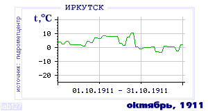 History of mean-day temperature's behavior in Irkutsk for the current
month in one of the years in 1882-1995 period.
