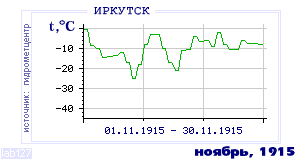 History of mean-day temperature's behavior in Irkutsk for the current
month in one of the years in 1882-1995 period.