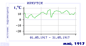 Так вела себя среднесуточная температура воздуха по г.Иркутск в этот же месяц в один из предыдущих годов с 1882 по 1995.