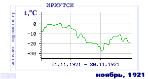 Так вела себя среднесуточная температура воздуха по г.Иркутск в этот же месяц в один из предыдущих годов с 1882 по 1995.