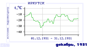 History of mean-day temperature's behavior in Irkutsk for the current
month in one of the years in 1882-1995 period.
