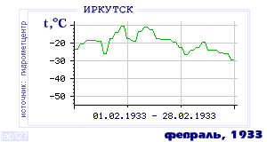 History of mean-day temperature's behavior in Irkutsk for the current
month in one of the years in 1882-1995 period.