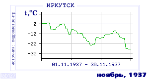 History of mean-day temperature's behavior in Irkutsk for the current
month in one of the years in 1882-1995 period.