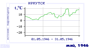 History of mean-day temperature's behavior in Irkutsk for the current
month in one of the years in 1882-1995 period.