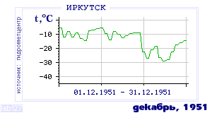 Так вела себя среднесуточная температура воздуха по г.Иркутск в этот же месяц в один из предыдущих годов с 1882 по 1995.