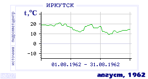 History of mean-day temperature's behavior in Irkutsk for the current
month in one of the years in 1882-1995 period.