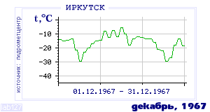 Так вела себя среднесуточная температура воздуха по г.Иркутск в этот же месяц в один из предыдущих годов с 1882 по 1995.