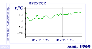 History of mean-day temperature's behavior in Irkutsk for the current
month in one of the years in 1882-1995 period.