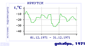 Так вела себя среднесуточная температура воздуха по г.Иркутск в этот же месяц в один из предыдущих годов с 1882 по 1995.