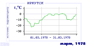 History of mean-day temperature's behavior in Irkutsk for the current
month in one of the years in 1882-1995 period.