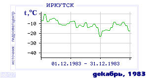 Так вела себя среднесуточная температура воздуха по г.Иркутск в этот же месяц в один из предыдущих годов с 1882 по 1995.