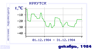 History of mean-day temperature's behavior in Irkutsk for the current
month in one of the years in 1882-1995 period.