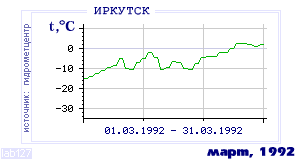 Так вела себя среднесуточная температура воздуха по г.Иркутск в этот же месяц в один из предыдущих годов с 1882 по 1995.