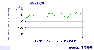 Так вела себя среднесуточная температура воздуха по г.Ижевск в этот же месяц в один из предыдущих годов с 1958 по 1995.