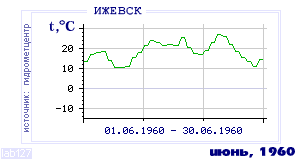 History of mean-day temperature's behavior in Izhevsk for the current
month in one of the years in 1958-1995 period.