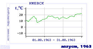 History of mean-day temperature's behavior in Izhevsk for the current
month in one of the years in 1958-1995 period.