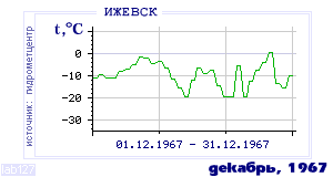 History of mean-day temperature's behavior in Izhevsk for the current
month in one of the years in 1958-1995 period.