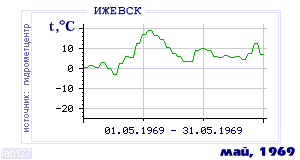 History of mean-day temperature's behavior in Izhevsk for the current
month in one of the years in 1958-1995 period.