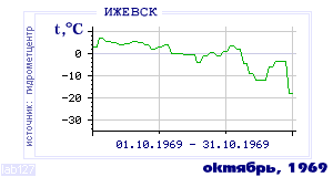 History of mean-day temperature's behavior in Izhevsk for the current
month in one of the years in 1958-1995 period.