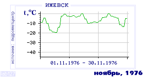 Так вела себя среднесуточная температура воздуха по г.Ижевск в этот же месяц в один из предыдущих годов с 1958 по 1995.