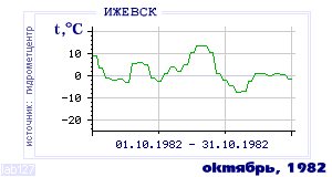 History of mean-day temperature's behavior in Izhevsk for the current
month in one of the years in 1958-1995 period.