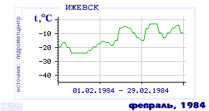 History of mean-day temperature's behavior in Izhevsk for the current
month in one of the years in 1958-1995 period.