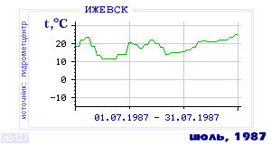 History of mean-day temperature's behavior in Izhevsk for the current
month in one of the years in 1958-1995 period.