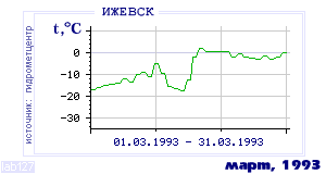 History of mean-day temperature's behavior in Izhevsk for the current
month in one of the years in 1958-1995 period.