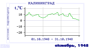 History of mean-day temperature's behavior in Kaliningrad for the current
month in one of the years in 1947-1995 period.