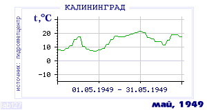 History of mean-day temperature's behavior in Kaliningrad for the current
month in one of the years in 1947-1995 period.