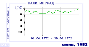 Так вела себя среднесуточная температура воздуха по г.Калининград в этот же месяц в один из предыдущих годов с 1947 по 1995.