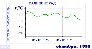 Так вела себя среднесуточная температура воздуха по г.Калининград в этот же месяц в один из предыдущих годов с 1947 по 1995.