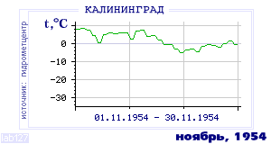 Так вела себя среднесуточная температура воздуха по г.Калининград в этот же месяц в один из предыдущих годов с 1947 по 1995.