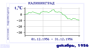 Так вела себя среднесуточная температура воздуха по г.Калининград в этот же месяц в один из предыдущих годов с 1947 по 1995.