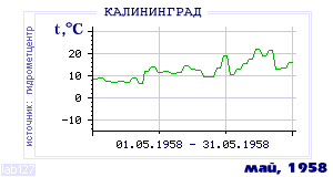 History of mean-day temperature's behavior in Kaliningrad for the current
month in one of the years in 1947-1995 period.