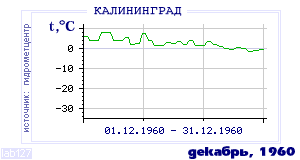 History of mean-day temperature's behavior in Kaliningrad for the current
month in one of the years in 1947-1995 period.