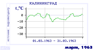 History of mean-day temperature's behavior in Kaliningrad for the current
month in one of the years in 1947-1995 period.