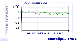 History of mean-day temperature's behavior in Kaliningrad for the current
month in one of the years in 1947-1995 period.