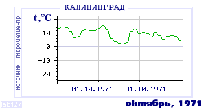 Так вела себя среднесуточная температура воздуха по г.Калининград в этот же месяц в один из предыдущих годов с 1947 по 1995.
