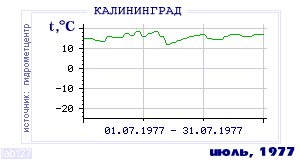 History of mean-day temperature's behavior in Kaliningrad for the current
month in one of the years in 1947-1995 period.