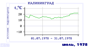 History of mean-day temperature's behavior in Kaliningrad for the current
month in one of the years in 1947-1995 period.
